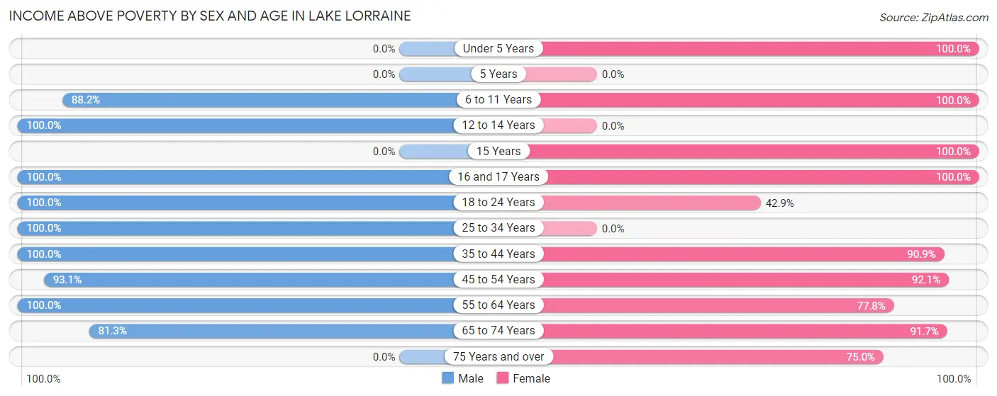 Income Above Poverty by Sex and Age in Lake Lorraine