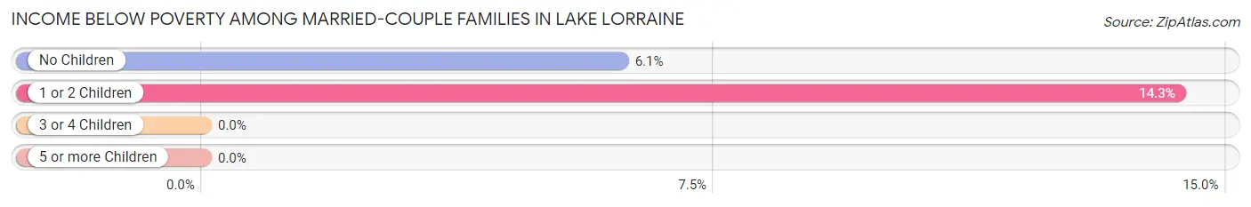 Income Below Poverty Among Married-Couple Families in Lake Lorraine