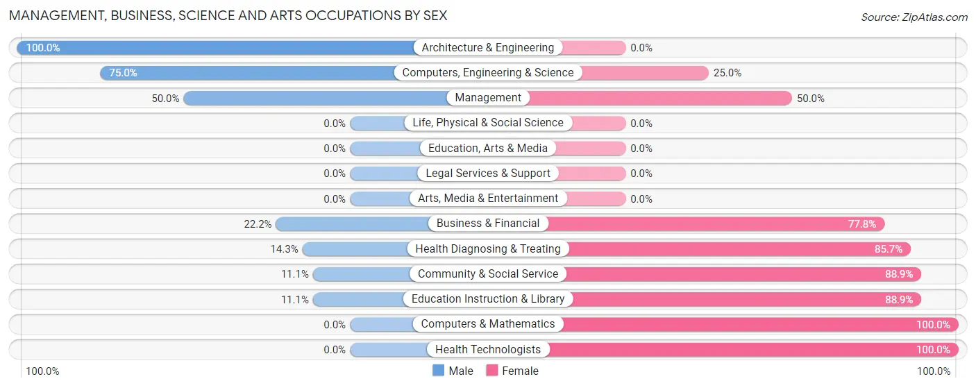 Management, Business, Science and Arts Occupations by Sex in Lake Lorraine