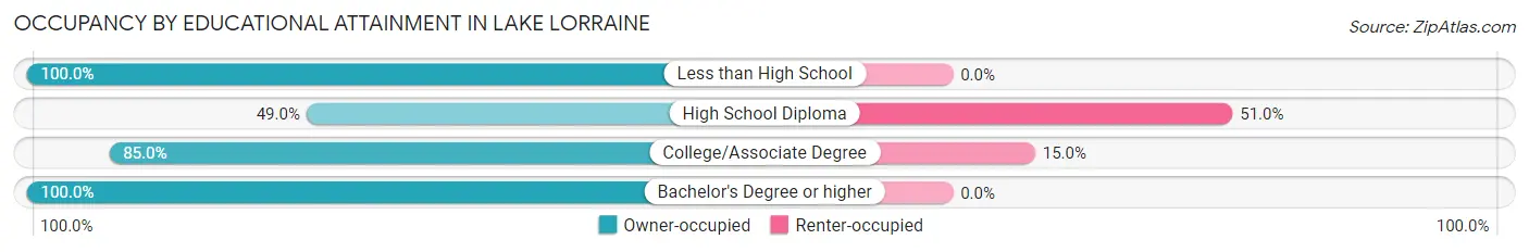 Occupancy by Educational Attainment in Lake Lorraine
