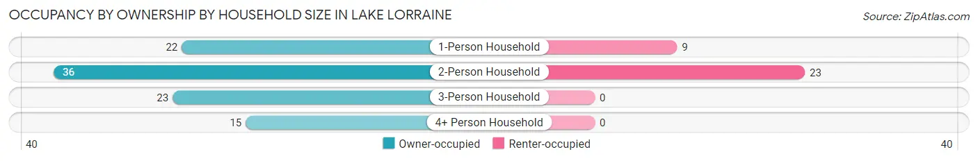 Occupancy by Ownership by Household Size in Lake Lorraine