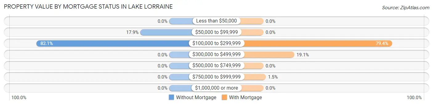 Property Value by Mortgage Status in Lake Lorraine
