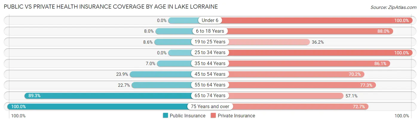 Public vs Private Health Insurance Coverage by Age in Lake Lorraine