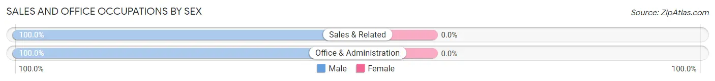 Sales and Office Occupations by Sex in Lake Lorraine