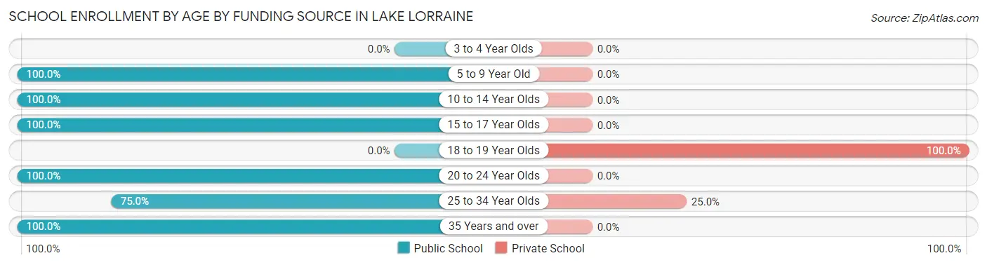 School Enrollment by Age by Funding Source in Lake Lorraine