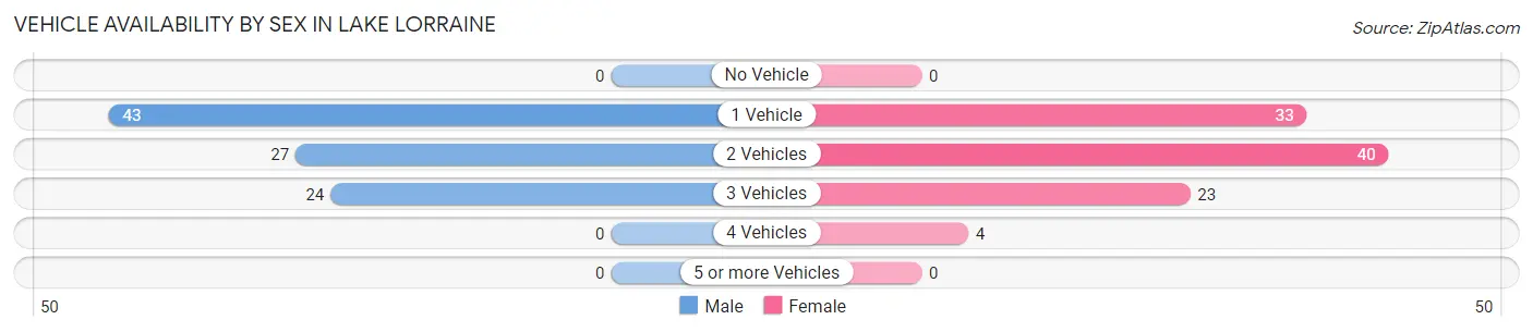 Vehicle Availability by Sex in Lake Lorraine