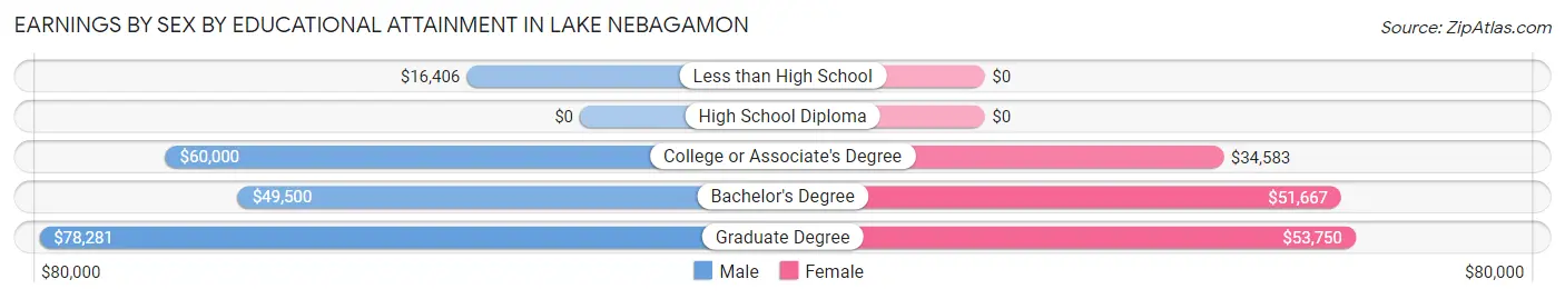 Earnings by Sex by Educational Attainment in Lake Nebagamon
