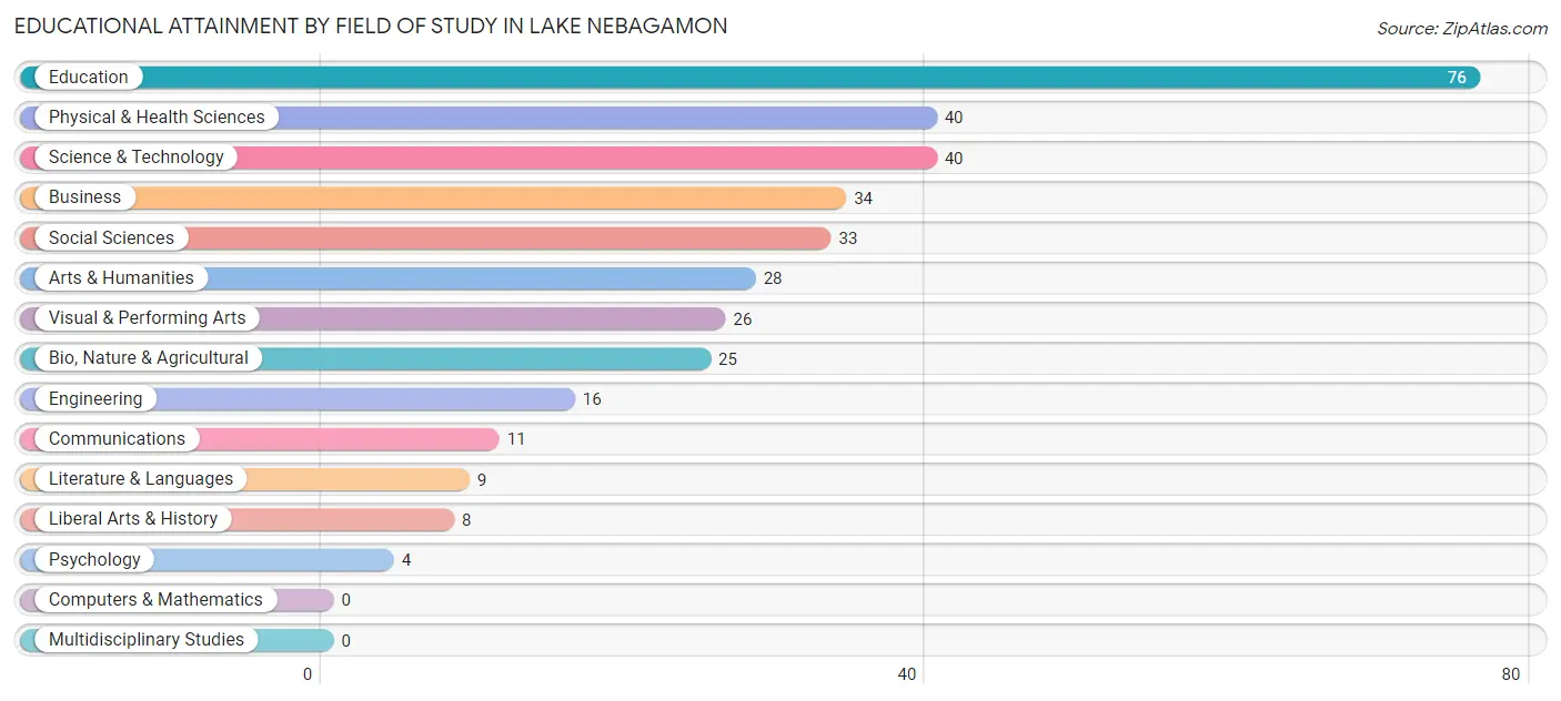 Educational Attainment by Field of Study in Lake Nebagamon