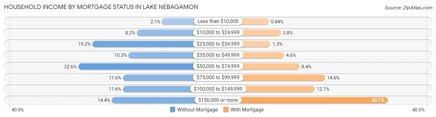 Household Income by Mortgage Status in Lake Nebagamon