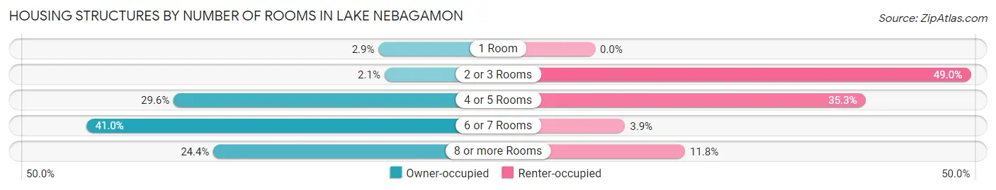 Housing Structures by Number of Rooms in Lake Nebagamon