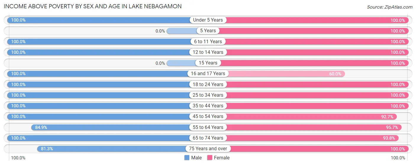 Income Above Poverty by Sex and Age in Lake Nebagamon