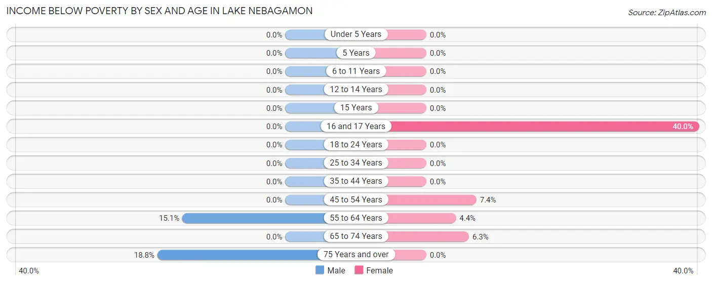 Income Below Poverty by Sex and Age in Lake Nebagamon