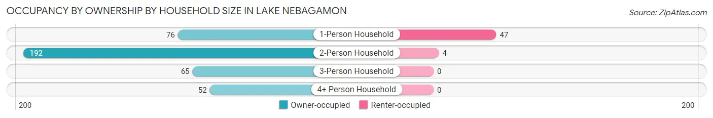 Occupancy by Ownership by Household Size in Lake Nebagamon