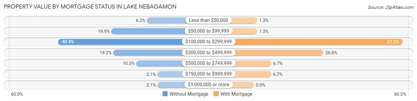 Property Value by Mortgage Status in Lake Nebagamon