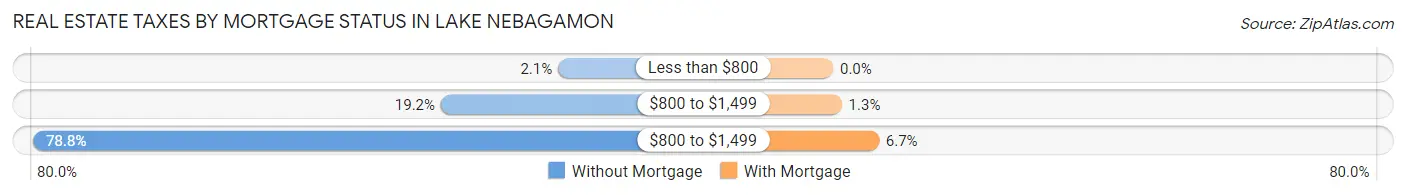 Real Estate Taxes by Mortgage Status in Lake Nebagamon