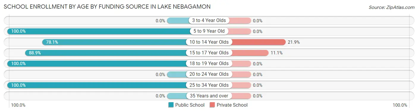 School Enrollment by Age by Funding Source in Lake Nebagamon