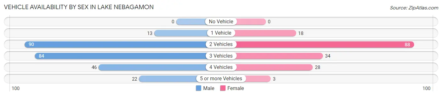 Vehicle Availability by Sex in Lake Nebagamon