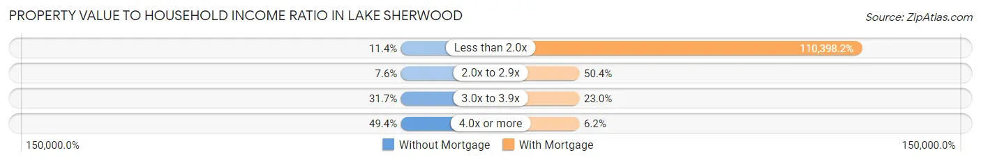 Property Value to Household Income Ratio in Lake Sherwood