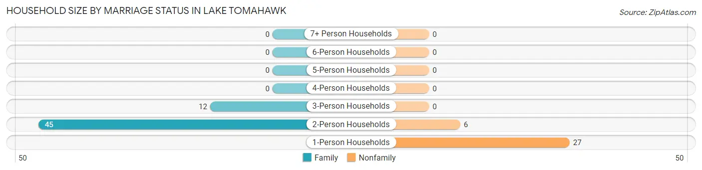 Household Size by Marriage Status in Lake Tomahawk