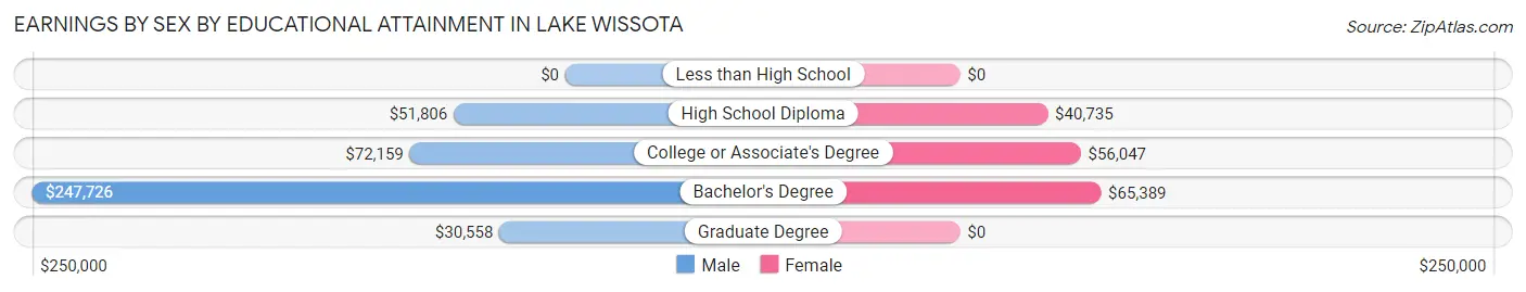 Earnings by Sex by Educational Attainment in Lake Wissota