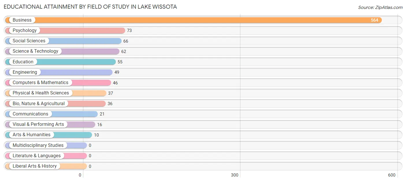 Educational Attainment by Field of Study in Lake Wissota
