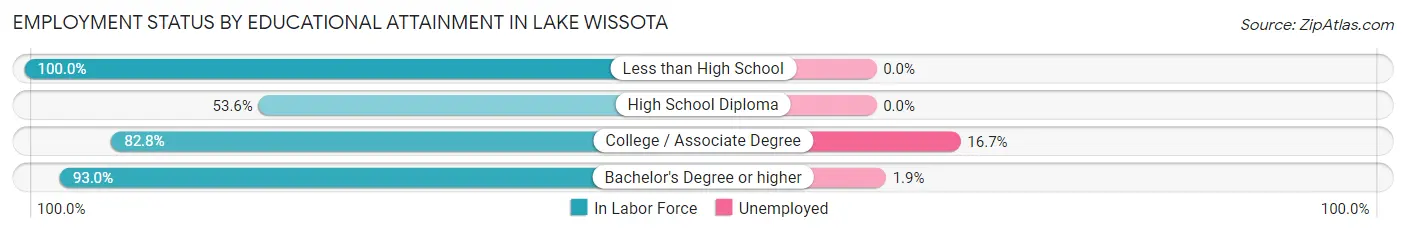 Employment Status by Educational Attainment in Lake Wissota