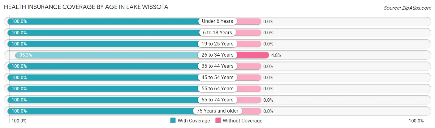 Health Insurance Coverage by Age in Lake Wissota