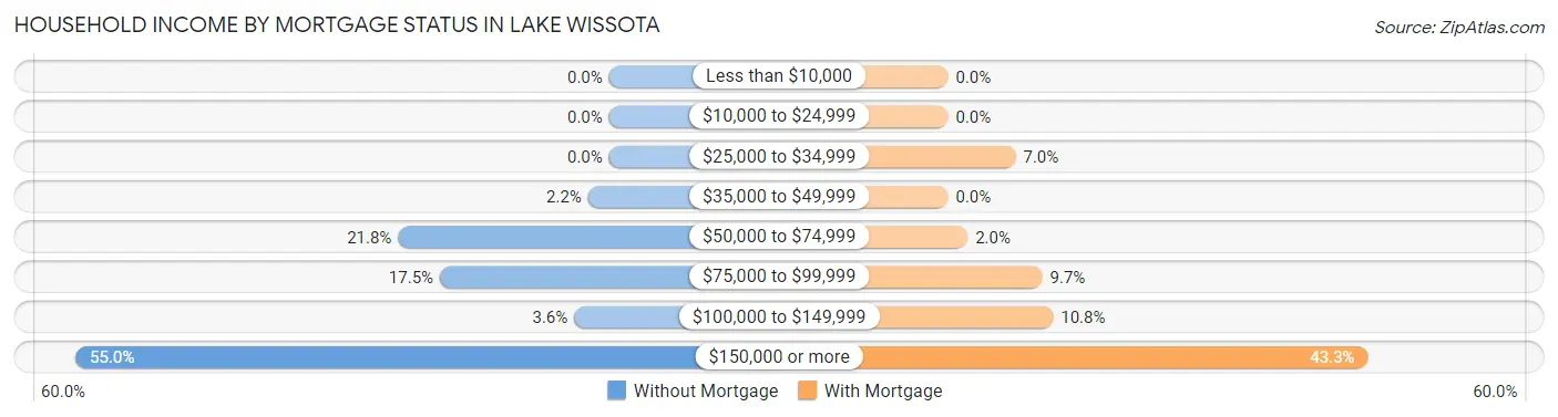 Household Income by Mortgage Status in Lake Wissota