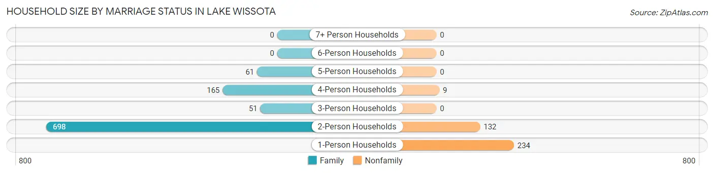 Household Size by Marriage Status in Lake Wissota