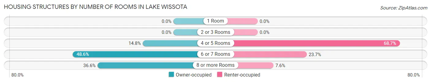 Housing Structures by Number of Rooms in Lake Wissota