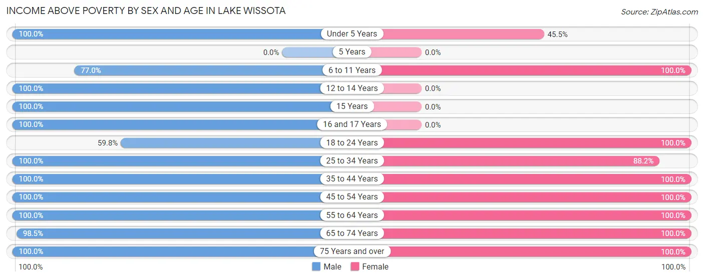 Income Above Poverty by Sex and Age in Lake Wissota