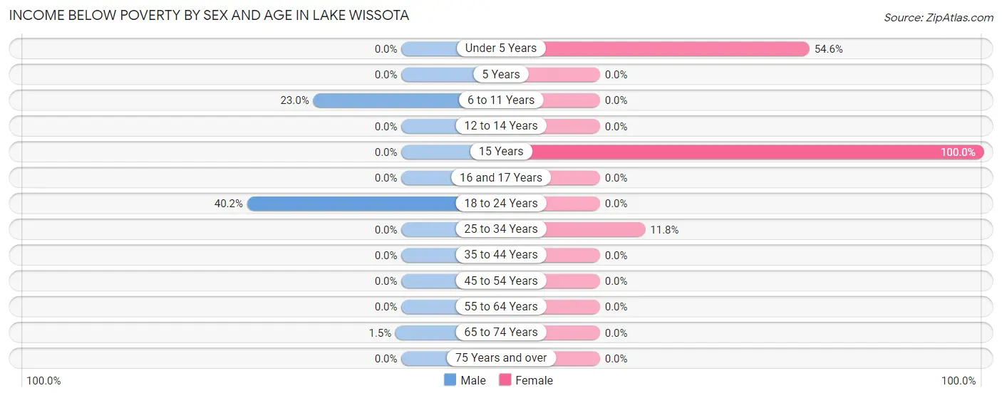 Income Below Poverty by Sex and Age in Lake Wissota