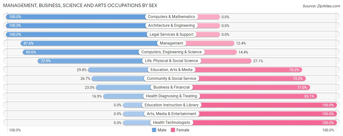 Management, Business, Science and Arts Occupations by Sex in Lake Wissota