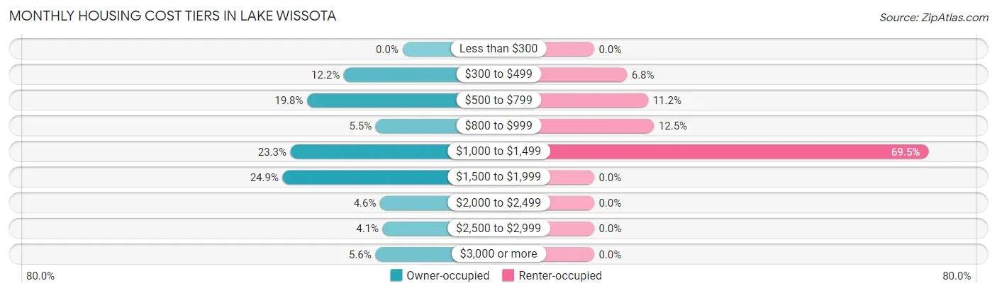 Monthly Housing Cost Tiers in Lake Wissota