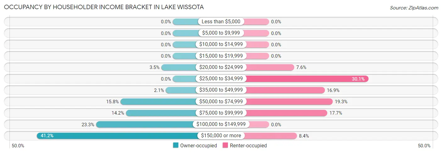Occupancy by Householder Income Bracket in Lake Wissota