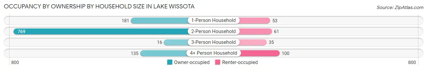 Occupancy by Ownership by Household Size in Lake Wissota