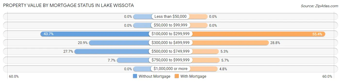 Property Value by Mortgage Status in Lake Wissota