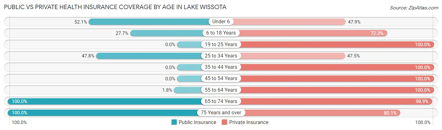Public vs Private Health Insurance Coverage by Age in Lake Wissota