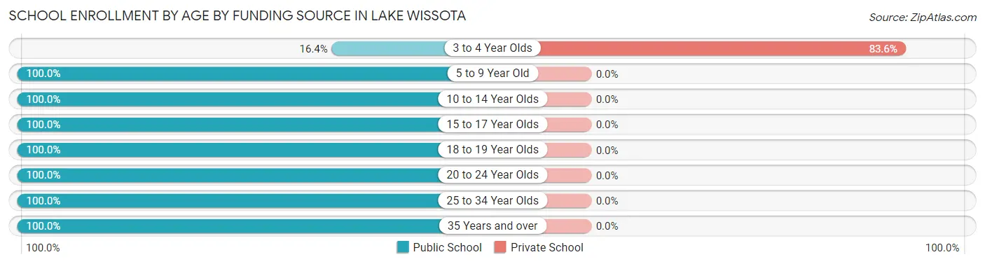School Enrollment by Age by Funding Source in Lake Wissota