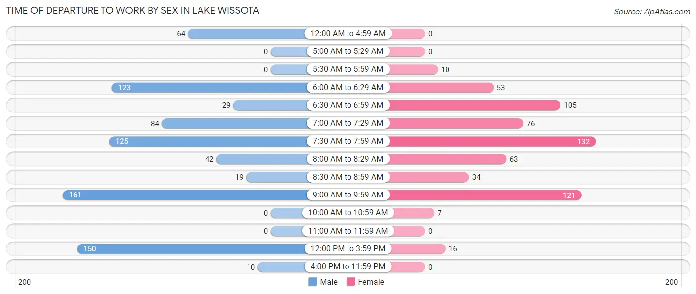 Time of Departure to Work by Sex in Lake Wissota