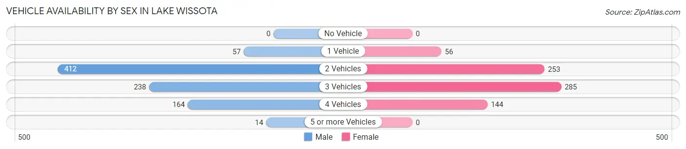 Vehicle Availability by Sex in Lake Wissota