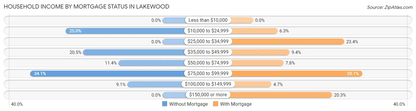 Household Income by Mortgage Status in Lakewood