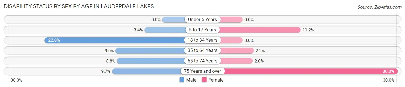 Disability Status by Sex by Age in Lauderdale Lakes