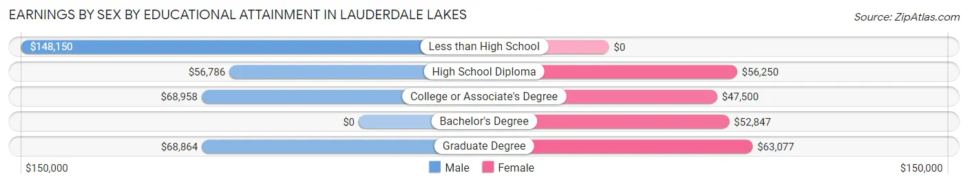 Earnings by Sex by Educational Attainment in Lauderdale Lakes
