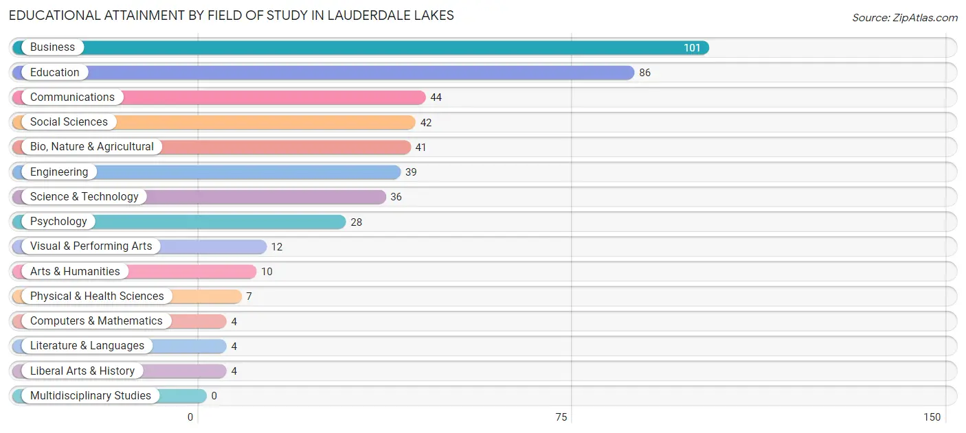 Educational Attainment by Field of Study in Lauderdale Lakes