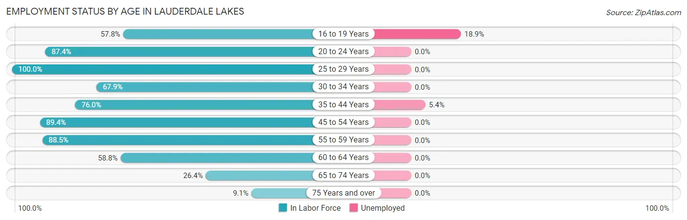 Employment Status by Age in Lauderdale Lakes