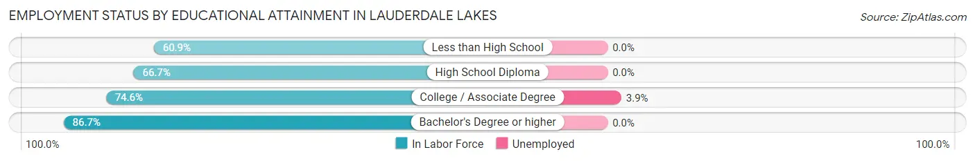 Employment Status by Educational Attainment in Lauderdale Lakes