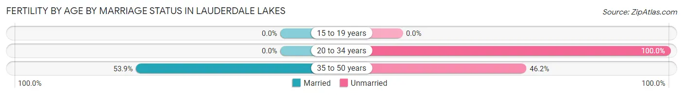 Female Fertility by Age by Marriage Status in Lauderdale Lakes