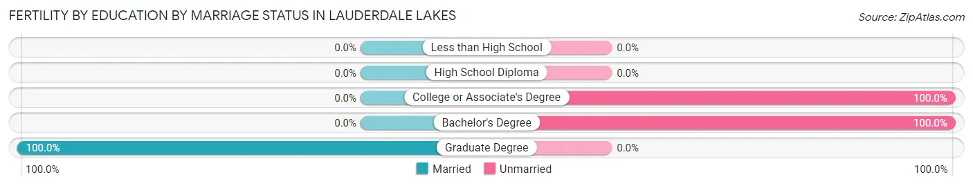 Female Fertility by Education by Marriage Status in Lauderdale Lakes
