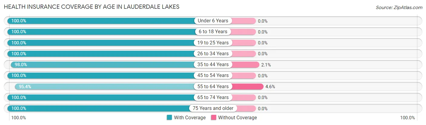Health Insurance Coverage by Age in Lauderdale Lakes